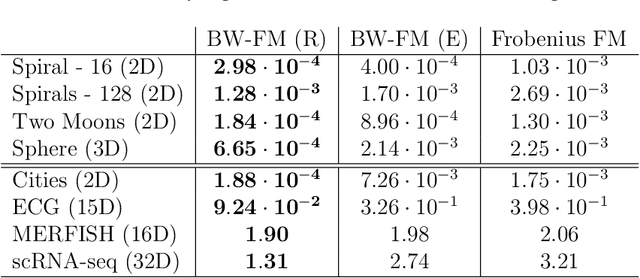 Figure 2 for Wasserstein Flow Matching: Generative modeling over families of distributions