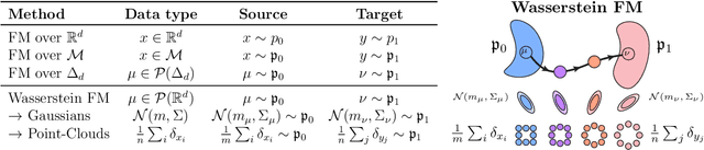 Figure 1 for Wasserstein Flow Matching: Generative modeling over families of distributions