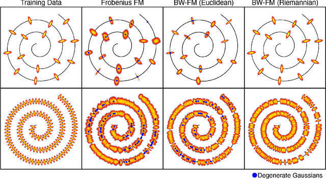 Figure 3 for Wasserstein Flow Matching: Generative modeling over families of distributions