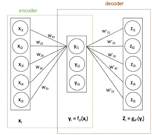 Figure 1 for mDAE : modified Denoising AutoEncoder for missing data imputation
