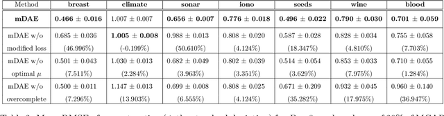 Figure 4 for mDAE : modified Denoising AutoEncoder for missing data imputation