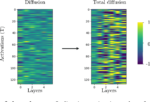 Figure 4 for Learning in PINNs: Phase transition, total diffusion, and generalization