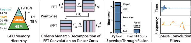 Figure 1 for FlashFFTConv: Efficient Convolutions for Long Sequences with Tensor Cores