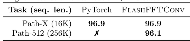 Figure 4 for FlashFFTConv: Efficient Convolutions for Long Sequences with Tensor Cores