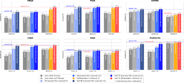 Figure 3 for Self-Refine Instruction-Tuning for Aligning Reasoning in Language Models