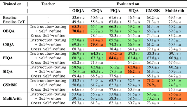 Figure 2 for Self-Refine Instruction-Tuning for Aligning Reasoning in Language Models