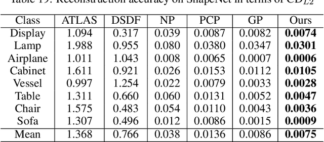 Figure 2 for MultiPull: Detailing Signed Distance Functions by Pulling Multi-Level Queries at Multi-Step