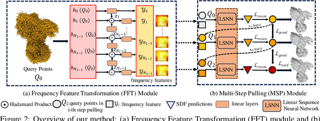 Figure 3 for MultiPull: Detailing Signed Distance Functions by Pulling Multi-Level Queries at Multi-Step