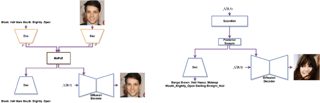 Figure 1 for Revising Multimodal VAEs with Diffusion Decoders