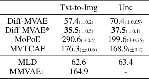 Figure 2 for Revising Multimodal VAEs with Diffusion Decoders