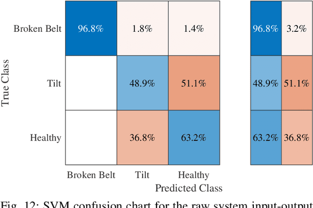 Figure 4 for Hybrid Model-Data Fault Diagnosis for Wafer Handler Robots: Tilt and Broken Belt Cases