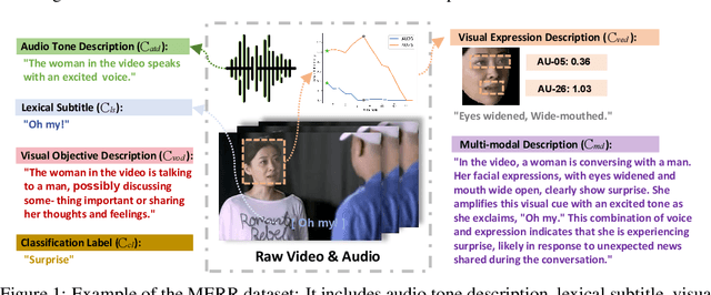 Figure 1 for Emotion-LLaMA: Multimodal Emotion Recognition and Reasoning with Instruction Tuning