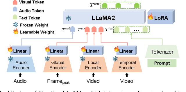 Figure 3 for Emotion-LLaMA: Multimodal Emotion Recognition and Reasoning with Instruction Tuning