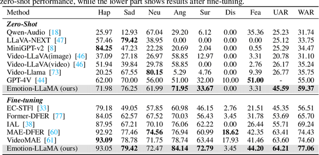 Figure 4 for Emotion-LLaMA: Multimodal Emotion Recognition and Reasoning with Instruction Tuning