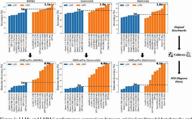 Figure 1 for MMEvalPro: Calibrating Multimodal Benchmarks Towards Trustworthy and Efficient Evaluation