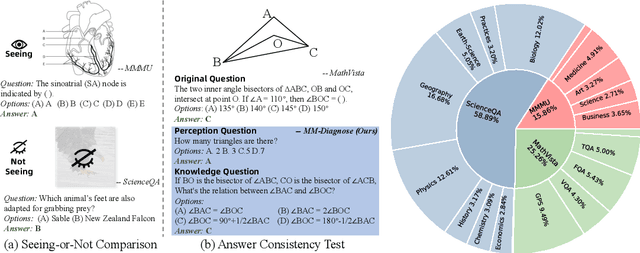 Figure 3 for MMEvalPro: Calibrating Multimodal Benchmarks Towards Trustworthy and Efficient Evaluation