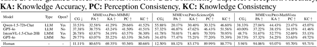 Figure 4 for MMEvalPro: Calibrating Multimodal Benchmarks Towards Trustworthy and Efficient Evaluation