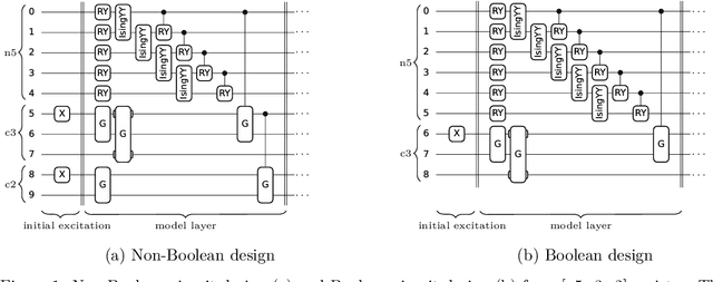 Figure 1 for TabularQGAN: A Quantum Generative Model for Tabular Data