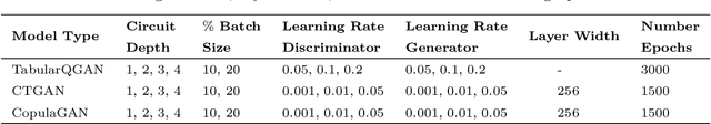 Figure 4 for TabularQGAN: A Quantum Generative Model for Tabular Data
