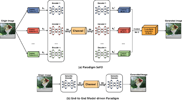 Figure 1 for Semantic Feature Decomposition based Semantic Communication System of Images with Large-scale Visual Generation Models