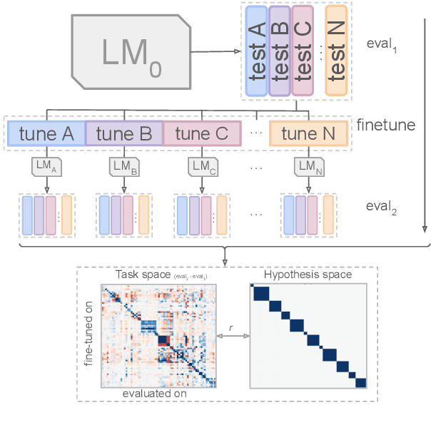 Figure 1 for Interpretability of Language Models via Task Spaces