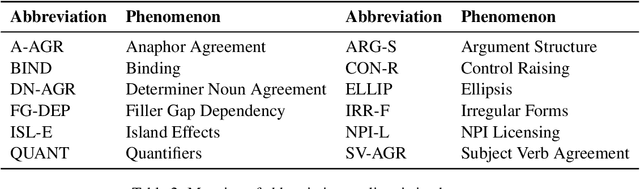 Figure 4 for Interpretability of Language Models via Task Spaces