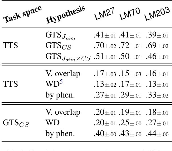 Figure 2 for Interpretability of Language Models via Task Spaces