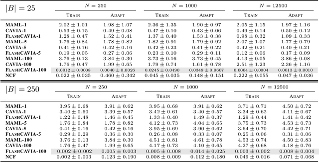 Figure 3 for Extending Contextual Self-Modulation: Meta-Learning Across Modalities, Task Dimensionalities, and Data Regimes