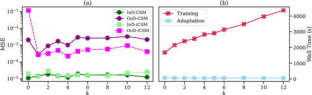 Figure 2 for Extending Contextual Self-Modulation: Meta-Learning Across Modalities, Task Dimensionalities, and Data Regimes