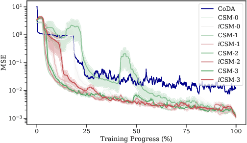 Figure 4 for Extending Contextual Self-Modulation: Meta-Learning Across Modalities, Task Dimensionalities, and Data Regimes