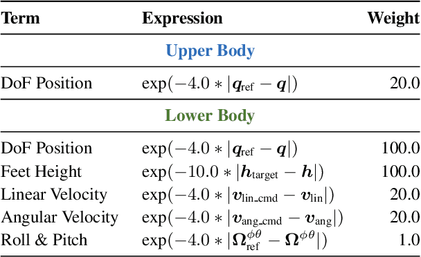 Figure 1 for JAEGER: Dual-Level Humanoid Whole-Body Controller