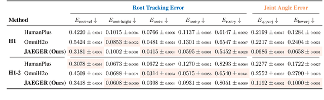 Figure 3 for JAEGER: Dual-Level Humanoid Whole-Body Controller