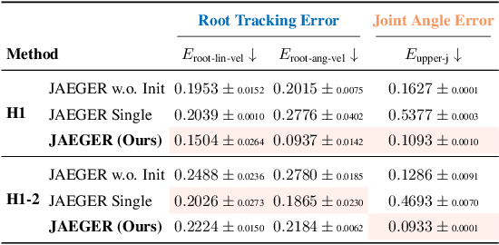 Figure 4 for JAEGER: Dual-Level Humanoid Whole-Body Controller