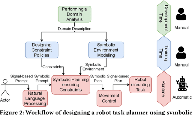 Figure 3 for How to Raise a Robot -- A Case for Neuro-Symbolic AI in Constrained Task Planning for Humanoid Assistive Robots