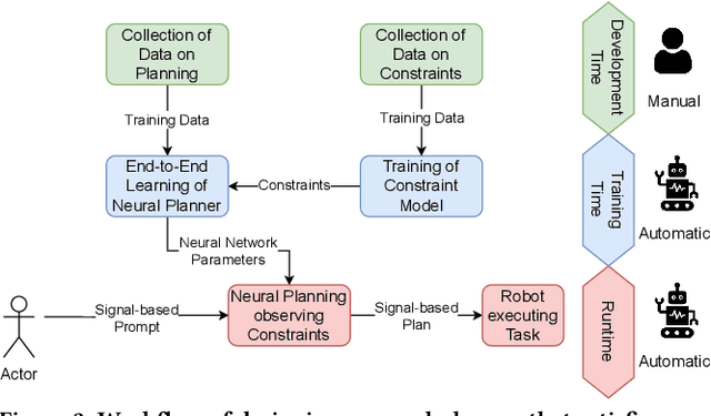 Figure 4 for How to Raise a Robot -- A Case for Neuro-Symbolic AI in Constrained Task Planning for Humanoid Assistive Robots