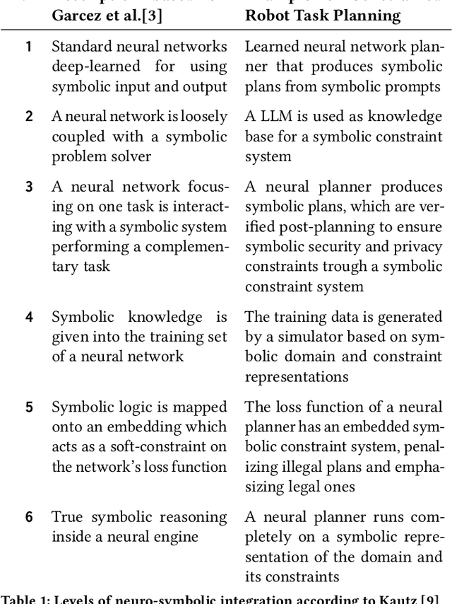 Figure 2 for How to Raise a Robot -- A Case for Neuro-Symbolic AI in Constrained Task Planning for Humanoid Assistive Robots