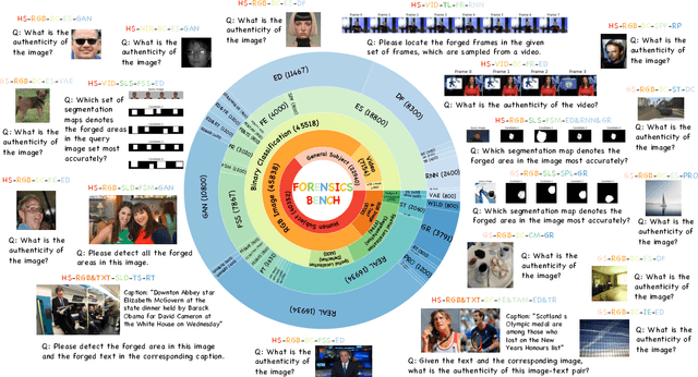 Figure 1 for Forensics-Bench: A Comprehensive Forgery Detection Benchmark Suite for Large Vision Language Models