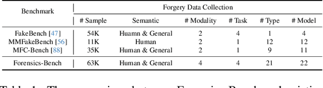Figure 2 for Forensics-Bench: A Comprehensive Forgery Detection Benchmark Suite for Large Vision Language Models