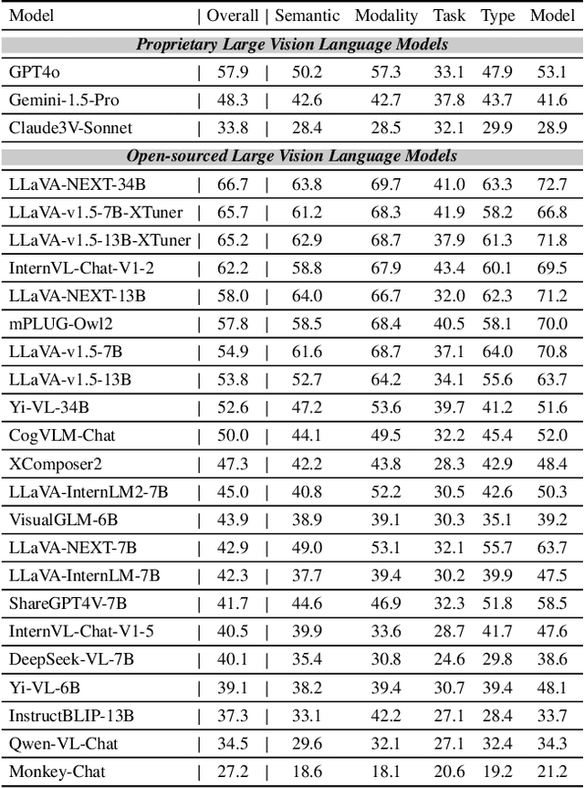 Figure 4 for Forensics-Bench: A Comprehensive Forgery Detection Benchmark Suite for Large Vision Language Models