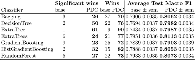 Figure 2 for Pairwise Difference Learning for Classification