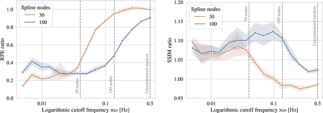 Figure 3 for On the Influence of Smoothness Constraints in Computed Tomography Motion Compensation