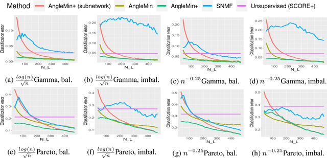 Figure 1 for Semi-supervised Community Detection via Structural Similarity Metrics