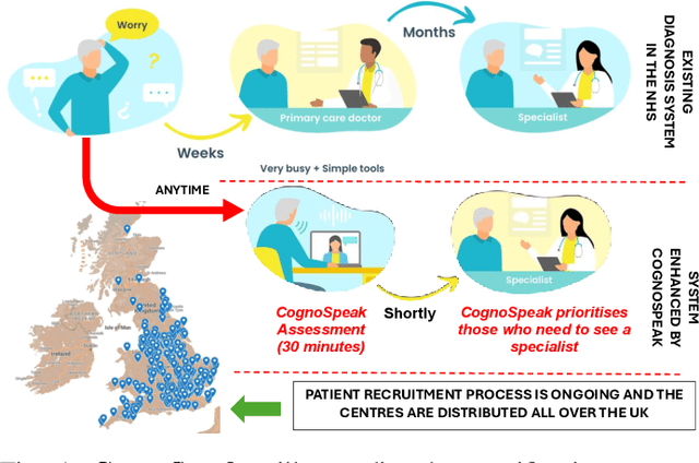 Figure 1 for CognoSpeak: an automatic, remote assessment of early cognitive decline in real-world conversational speech