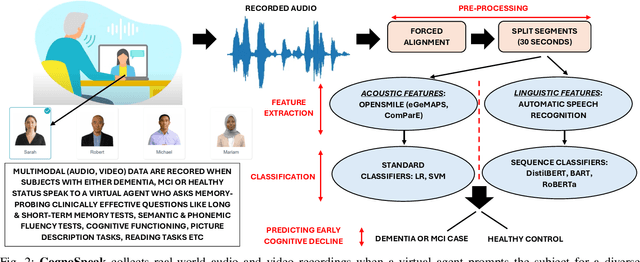 Figure 2 for CognoSpeak: an automatic, remote assessment of early cognitive decline in real-world conversational speech