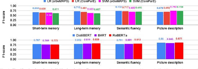 Figure 4 for CognoSpeak: an automatic, remote assessment of early cognitive decline in real-world conversational speech