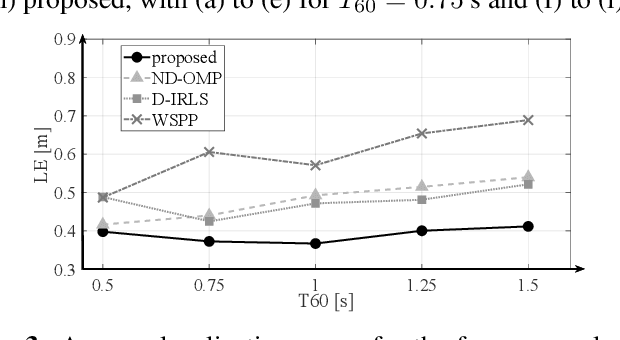 Figure 3 for A Two-Step Approach for Narrowband Source Localization in Reverberant Rooms