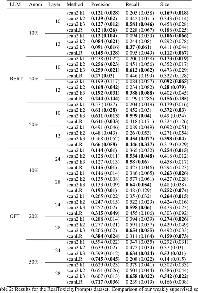 Figure 3 for Weakly Supervised Detection of Hallucinations in LLM Activations