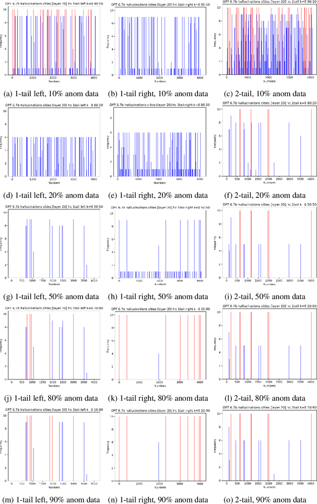 Figure 4 for Weakly Supervised Detection of Hallucinations in LLM Activations