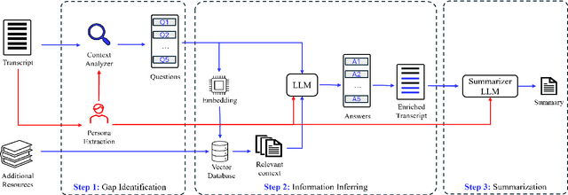 Figure 1 for Tell me what I need to know: Exploring LLM-based (Personalized) Abstractive Multi-Source Meeting Summarization