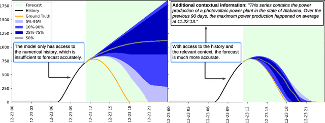 Figure 1 for Context is Key: A Benchmark for Forecasting with Essential Textual Information